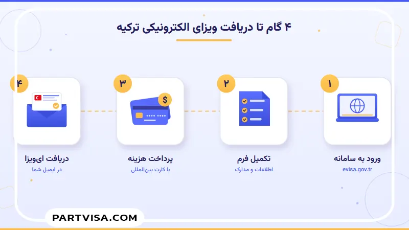 4 مرحله اخذ ویزای الکترونیک ترکیه
