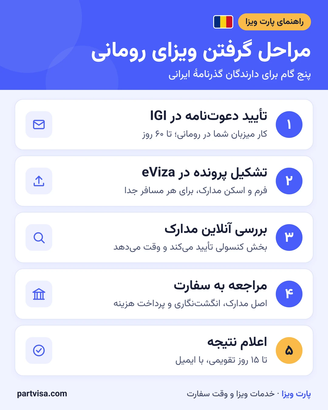 اینفوگرافیک مراحل گرفتن ویزای رومانی برای ایرانیان در پنج گام اینفوگرافیک مراحل گرفتن ویزای رومانی برای ایرانیان در پنج گام