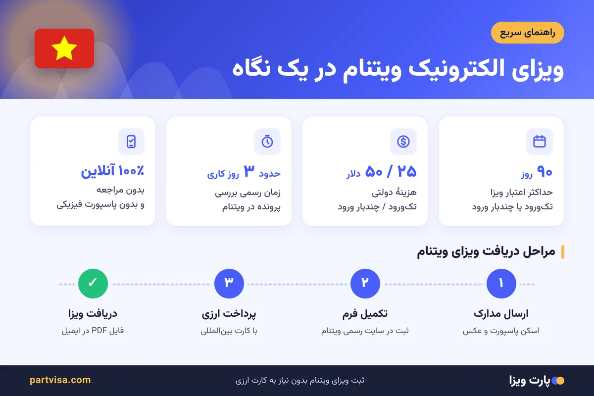 اینفوگرافیک ویزای الکترونیک ویتنام؛ اعتبار، هزینه و مراحل دریافت